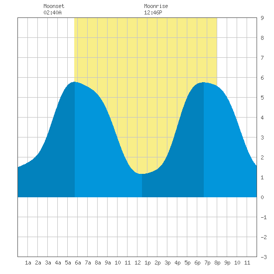 Port Morris tide chart for Monday, May 9, 2022
