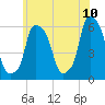 Port Morris tide chart for Friday, June 10, 2022
