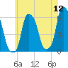 Port Morris tide chart for Sunday, June 12, 2022