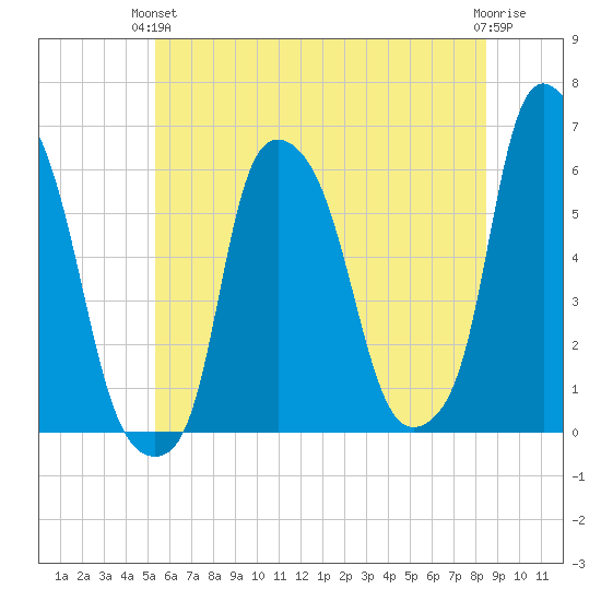 Port Morris tide chart for Monday, June 13, 2022