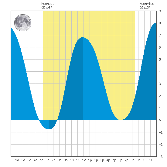 Port Morris tide chart for Tuesday, June 14, 2022