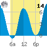 Port Morris tide chart for Tuesday, June 14, 2022