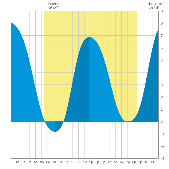 Port Morris tide chart for Wednesday, June 15, 2022