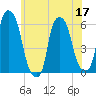Port Morris tide chart for Friday, June 17, 2022