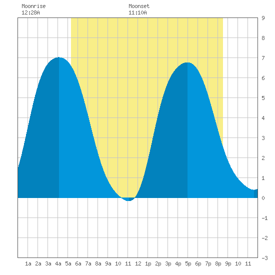 Port Morris tide chart for Sunday, June 19, 2022