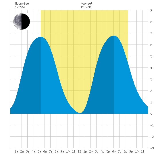 Port Morris tide chart for Monday, June 20, 2022