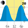 Port Morris tide chart for Monday, June 20, 2022