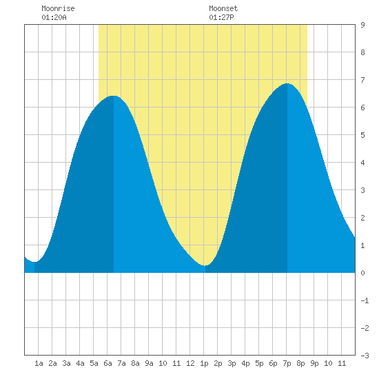 Port Morris tide chart for Tuesday, June 21, 2022