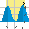 Port Morris tide chart for Tuesday, June 21, 2022