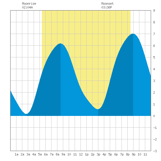Port Morris tide chart for Thursday, June 23, 2022