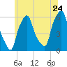 Port Morris tide chart for Friday, June 24, 2022