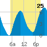 Port Morris tide chart for Saturday, June 25, 2022