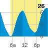 Port Morris tide chart for Sunday, June 26, 2022