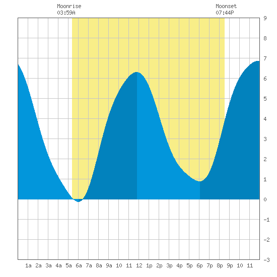 Port Morris tide chart for Monday, June 27, 2022