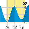 Port Morris tide chart for Monday, June 27, 2022