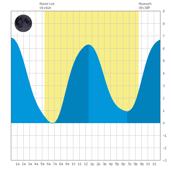 Port Morris tide chart for Tuesday, June 28, 2022