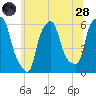 Port Morris tide chart for Tuesday, June 28, 2022