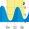 Port Morris tide chart for Thursday, June 2, 2022