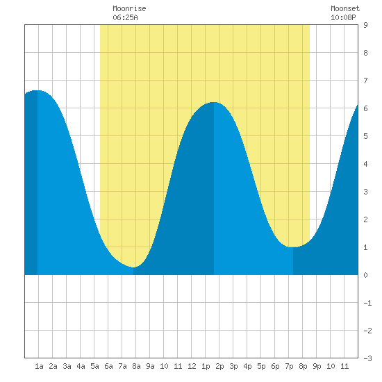 Port Morris tide chart for Thursday, June 30, 2022