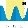 Port Morris tide chart for Thursday, June 30, 2022