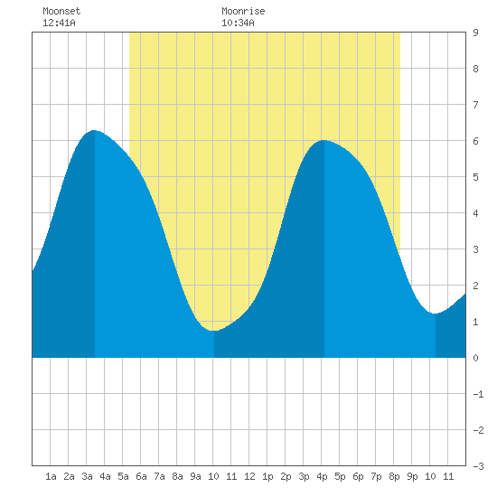 Port Morris tide chart for Sunday, June 5, 2022