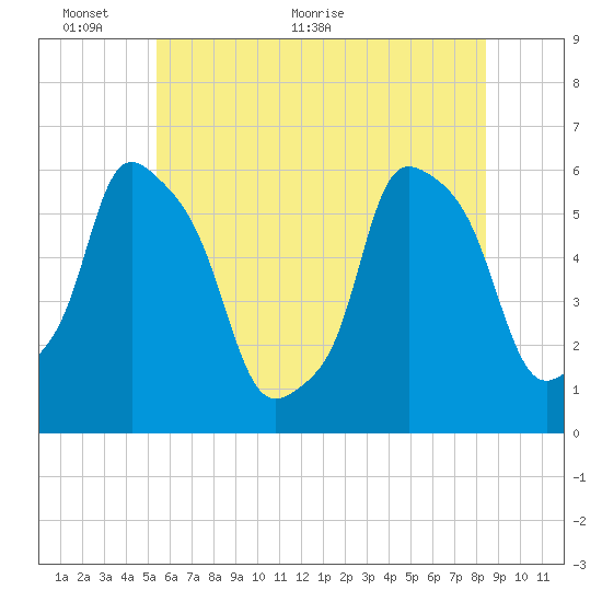 Port Morris tide chart for Monday, June 6, 2022