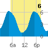 Port Morris tide chart for Monday, June 6, 2022