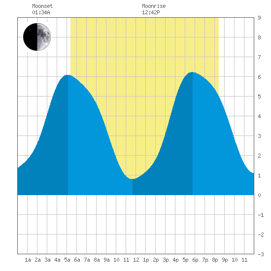 Port Morris tide chart for Tuesday, June 7, 2022