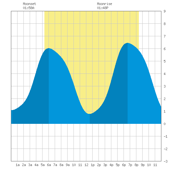 Port Morris tide chart for Wednesday, June 8, 2022
