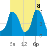 Port Morris tide chart for Wednesday, June 8, 2022
