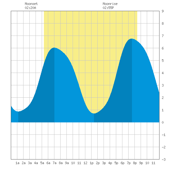 Port Morris tide chart for Thursday, June 9, 2022