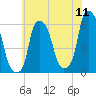 Port Morris tide chart for Monday, July 11, 2022