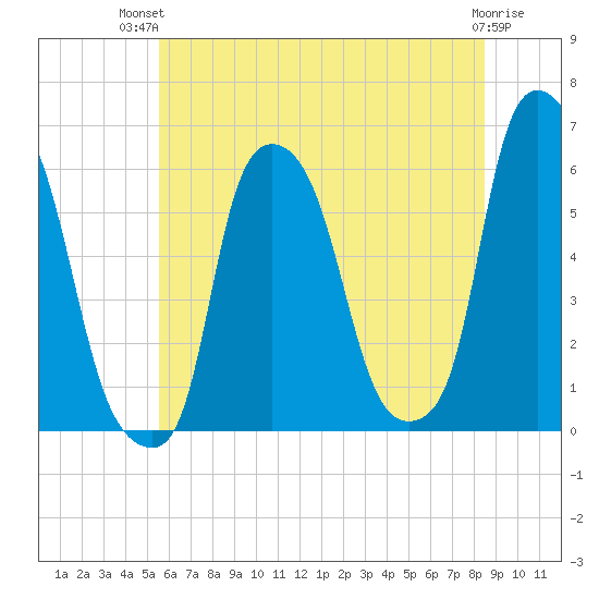 Port Morris tide chart for Tuesday, July 12, 2022