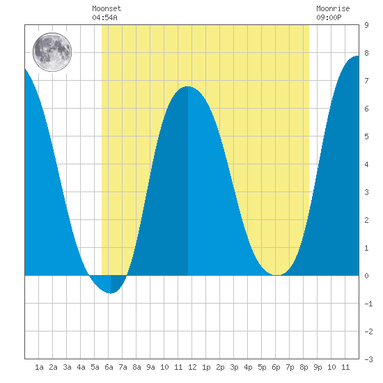 Port Morris tide chart for Wednesday, July 13, 2022