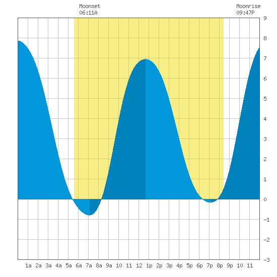 Port Morris tide chart for Thursday, July 14, 2022