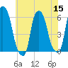 Port Morris tide chart for Friday, July 15, 2022