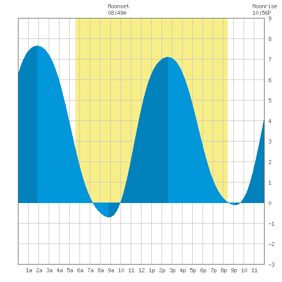 Port Morris tide chart for Saturday, July 16, 2022