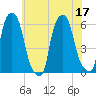 Port Morris tide chart for Sunday, July 17, 2022