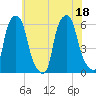 Port Morris tide chart for Monday, July 18, 2022