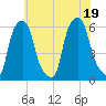 Port Morris tide chart for Tuesday, July 19, 2022