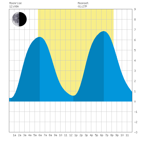 Port Morris tide chart for Wednesday, July 20, 2022