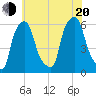 Port Morris tide chart for Wednesday, July 20, 2022