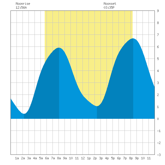 Port Morris tide chart for Friday, July 22, 2022