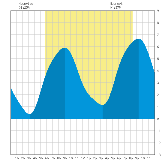 Port Morris tide chart for Saturday, July 23, 2022