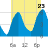 Port Morris tide chart for Saturday, July 23, 2022