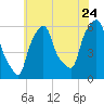 Port Morris tide chart for Sunday, July 24, 2022