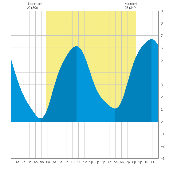 Port Morris tide chart for Monday, July 25, 2022