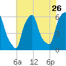 Port Morris tide chart for Tuesday, July 26, 2022