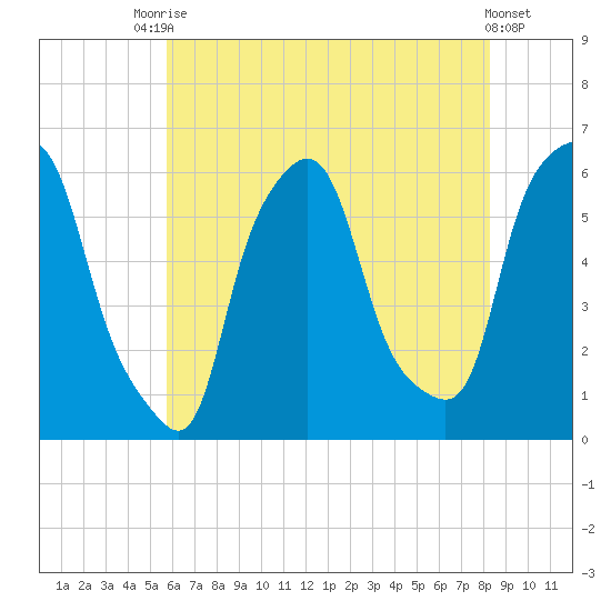 Port Morris tide chart for Wednesday, July 27, 2022