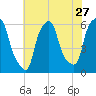 Port Morris tide chart for Wednesday, July 27, 2022